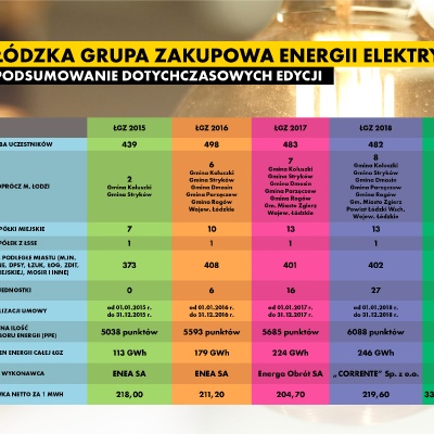 Podwyżki cen prądu uderzają w samorządy 